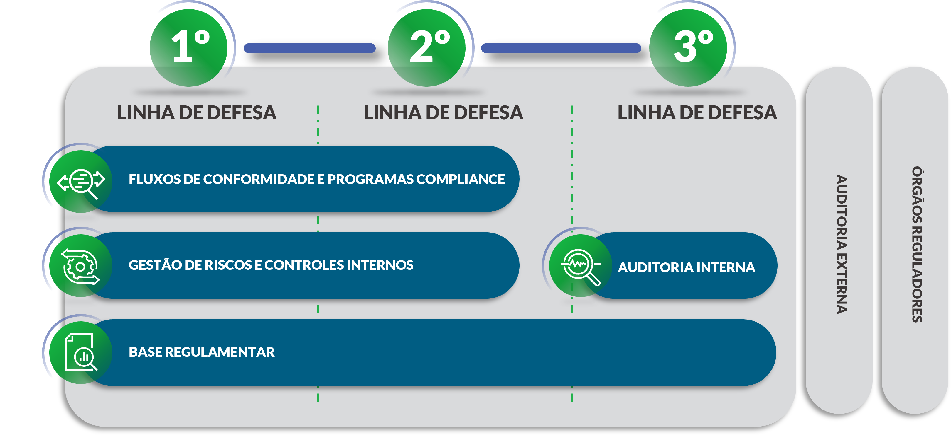 Gráfico com as três linhas de defesa à Auditoria Externa e os Órgão Reguladores, sendo elas a Auditoria Interna e a Base Regulamentar no terceiro nível. Gestão de Riscos e Controles Internos, Fluxos de Conformidade e Programas de Compliance e Base Regulamentar no primeiro e segundo nível